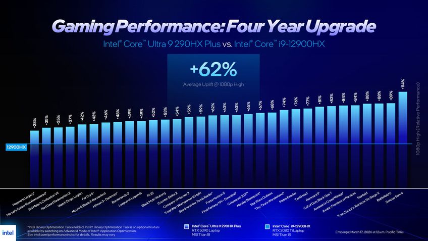 Intel Core Ultra 200HX Plus