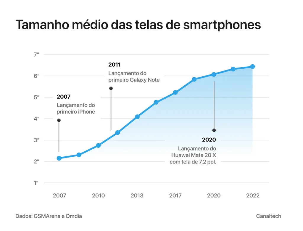 Gráfico mostra aumento do tamanho médio das telas em celulares desde o lançamento do iPhone em 2007 (Imagem: Victor Carvalho/Canaltech)