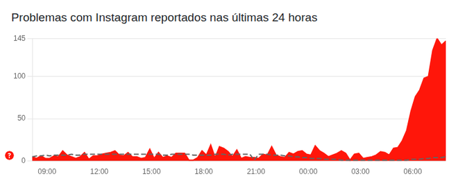Instagram apresenta problemas nesta terça-feira (23) (Imagem: Reprodução/Downdetector)