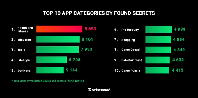 Mais de 18 mil apps para Android vazam segredos que podem levar a ataques
