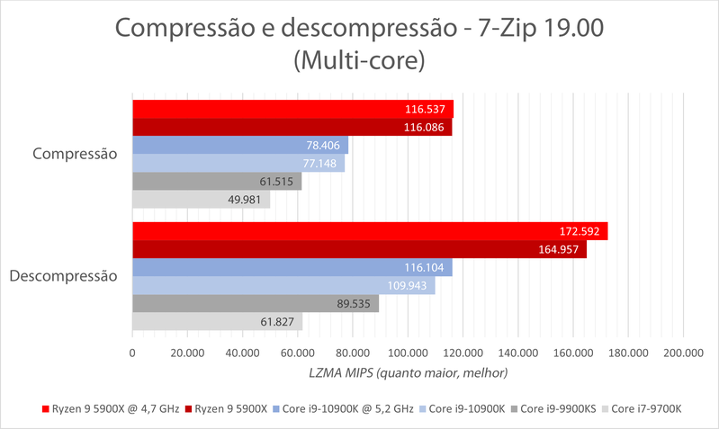 Teste de compressão e descompressão do 7-Zip
