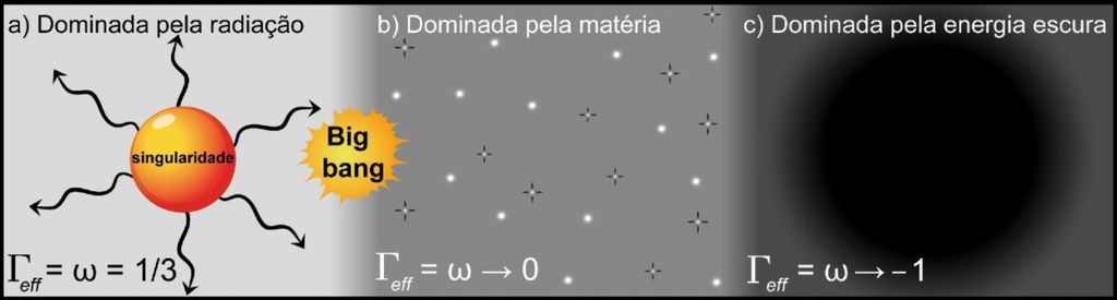 Representação das eras do Universo, sendo (a) dominado pela radiação, (b) pela matéria, (c) pela energia escura. À medida que a energia escura passa a dominar, ocorre uma mudança semelhante a transição de fase na física da matéria condensada (Imagem: Reprodução/Mariano de Souza/Unesp)