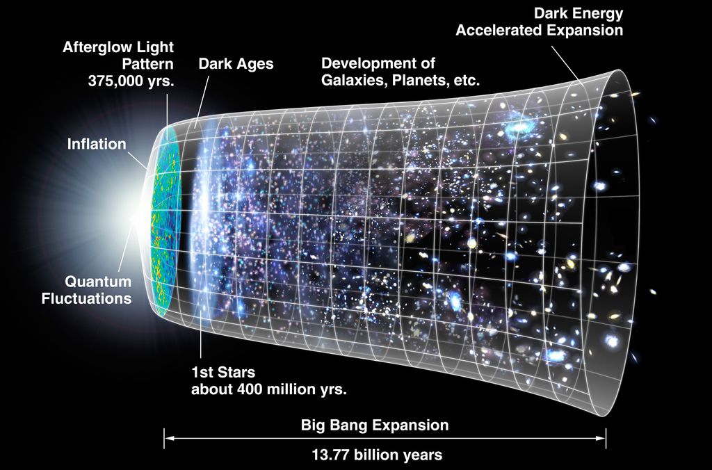 LInha do tempo do universo, de acordo com as teorias atuais (Imagem: NASA/WMAP)