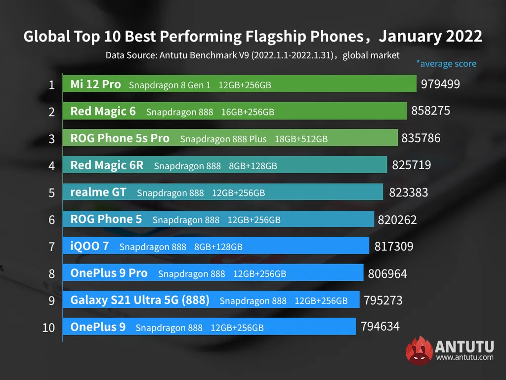 Xiaomi 12 Pro é o único com o Snapdragon 8 Gen 1 (Imagem: Reprodução/AnTuTu)