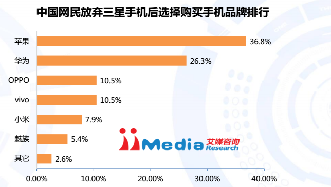 Dos que vão mudar, 36,8% comprarão um iPhone; 26,3% vão para a Huawei; 10,5% para a Oppo; 10,5% para Vivo e 7,9% para a Xiaomi Dos que vão mudar, 36,8% comprarão um iPhone; 26,3% vão para a Huawei; 10,5% para a Oppo; 10,5% para Vivo e 7,9% para a Xiaomi