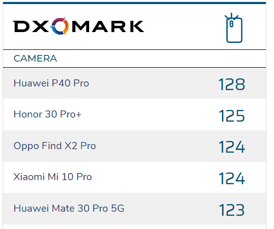 Ranking mobile atual do DxOMark (Foto: Reprodução/DxOMark)