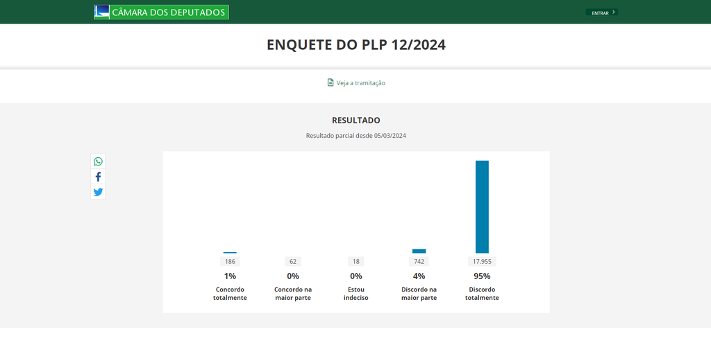 Brasileiros se queixam de projeto de lei que regulamenta a atividade de motoristas de apps (Imagem: Reprodução/Câmara dos Deputados)