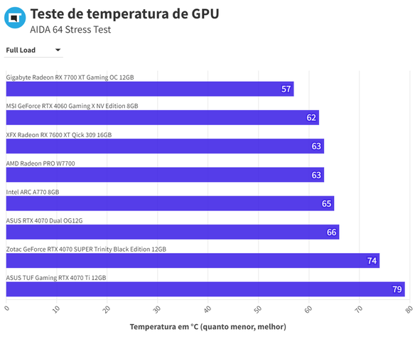 RTX 4070 ASUS DUAL - Temperatura