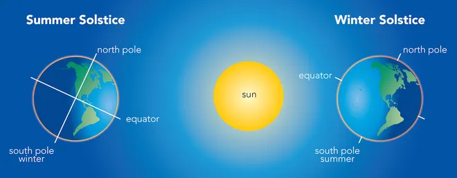 O solstício é quando o Sol está acima ou abaixo da linha do equador, de modo que um hemisfério recebe mais luz que o outro (Imagem: Reprodução/Byron Inouye/UH Manoa)