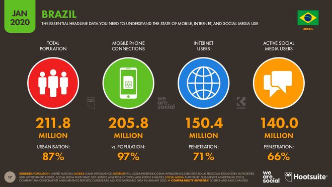 Velocidade da internet fixa no Brasil cresceu 63% em um ano, aponta pesquisa
