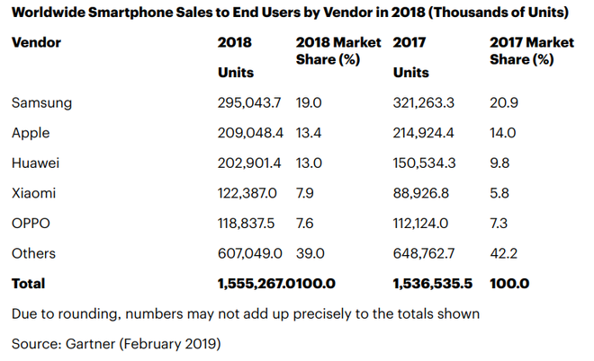 Apple teve pior trimestre recente em vendas no fim de 2018 e Huawei se aproxima 