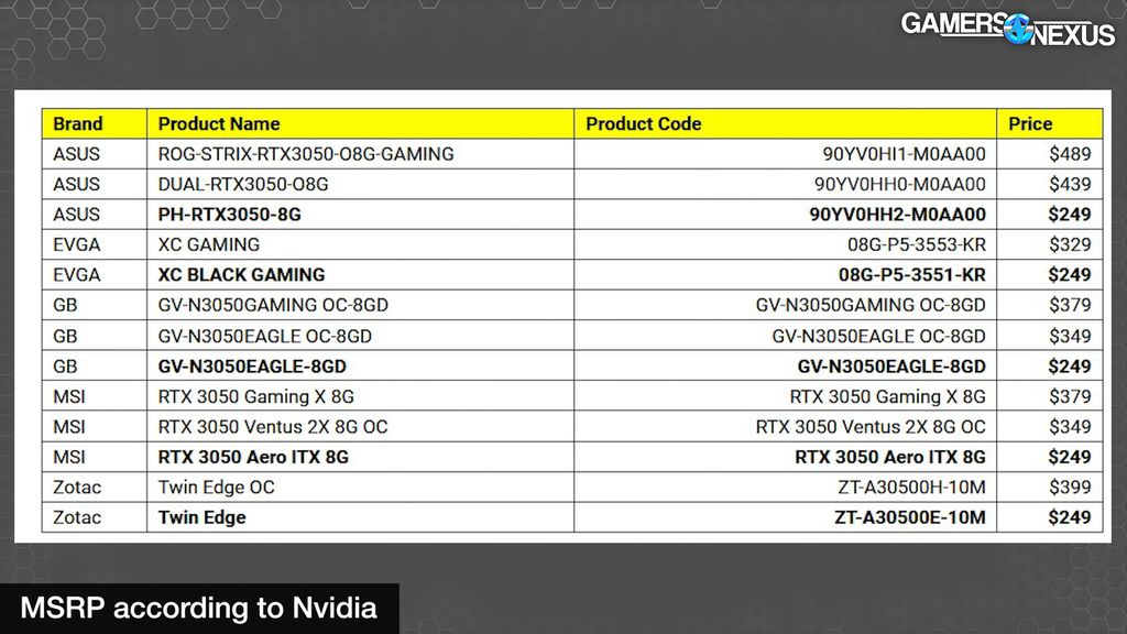 Os preços sugeridos pela Nvidia e fabricantes parceiras chega a salgados US$ 489, valor que deve ser ainda maior no varejo (Imagem: Gamers Nexus/YouTube)