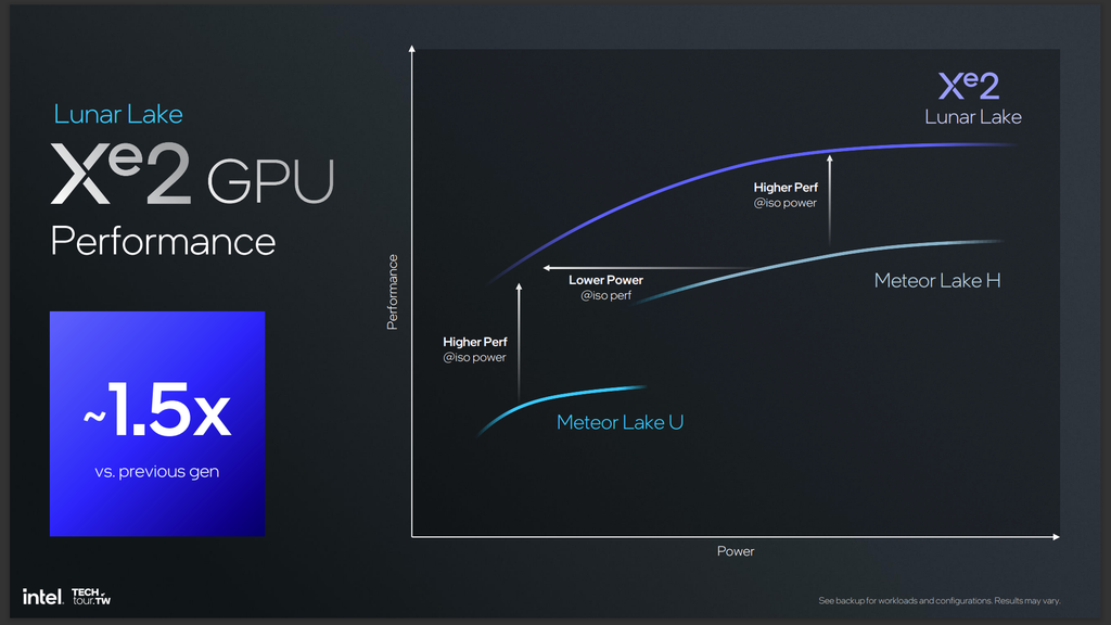 Intel Arc Battlemage tem 50% mais desempenho que suas respectivas implementações da arquitetura Arc Alchemist. (Imagem: Intel / Divulgação)