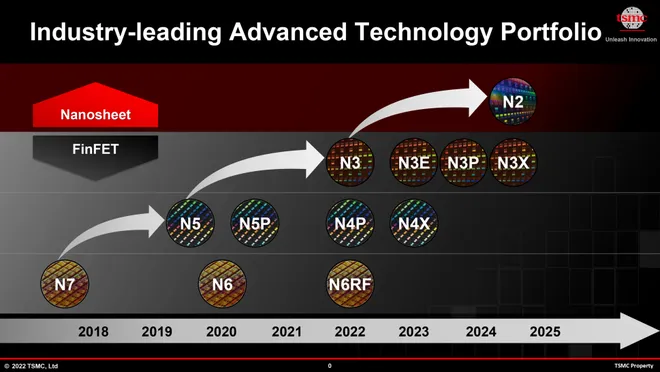 Cronograma da TSMC indica que estrutura N3E deve ter a produção em massa iniciada no segundo trimestre de 2023 (Imagem: Divulgação/TSMC)