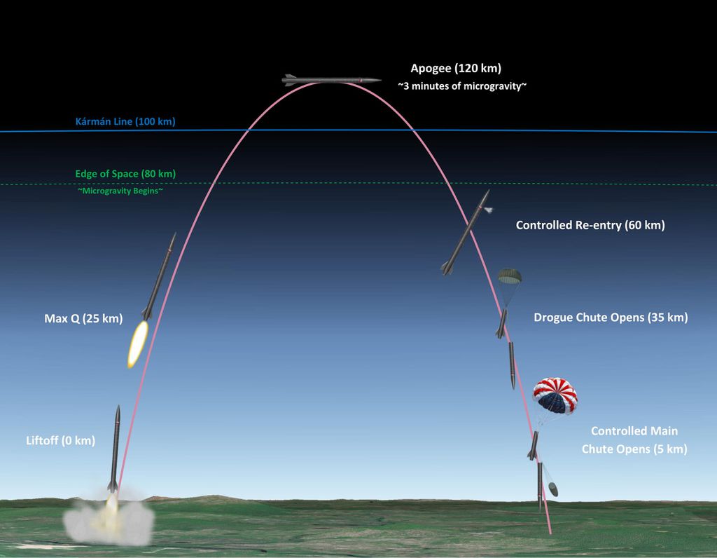 Como funciona um voo suborbital (Imagem: SubOrbitality)