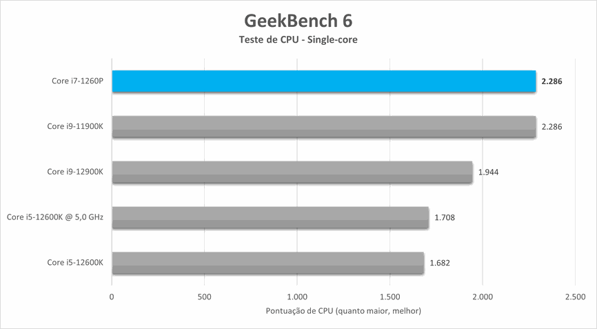 Geekbench 6 Intel Core i7-1260P