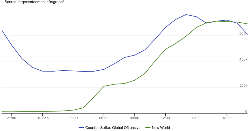 Gráfico mostra que New World ultrapassou CS:GO em número de jogadores ao mesmo tempo (Imagem: Reprodução/SteamDB)