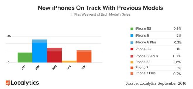 iPhone 7 vendas