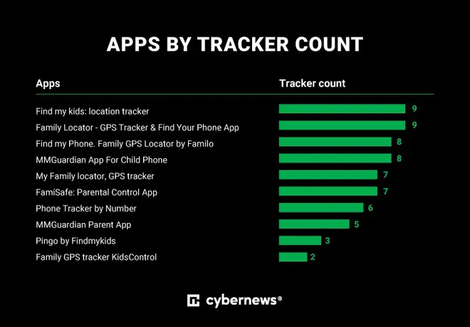 Estes apps para monitorar crianças no Android têm falhas e riscos à privacidade