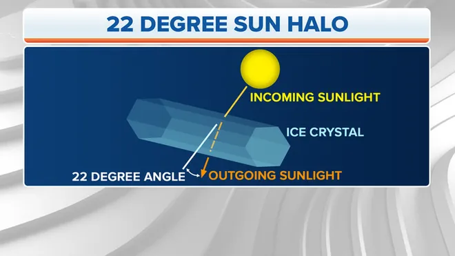 O círculo luminoso também é chamado halo de 22 °C devido ao ângulo de refração da luz ao passar pelo cristal de gelo (Imagem: Reprodução/FOX Weather)