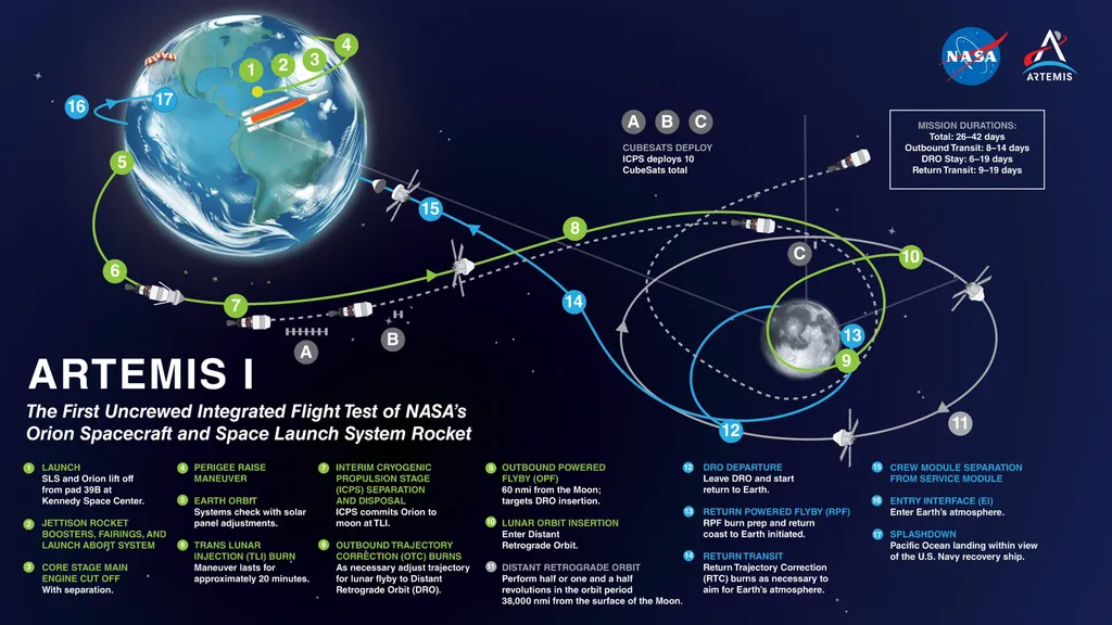 A missão Artemis I terá cerca de três semanas de duração a partir de seu lançamento (Imagem: Reprodução/NASA)