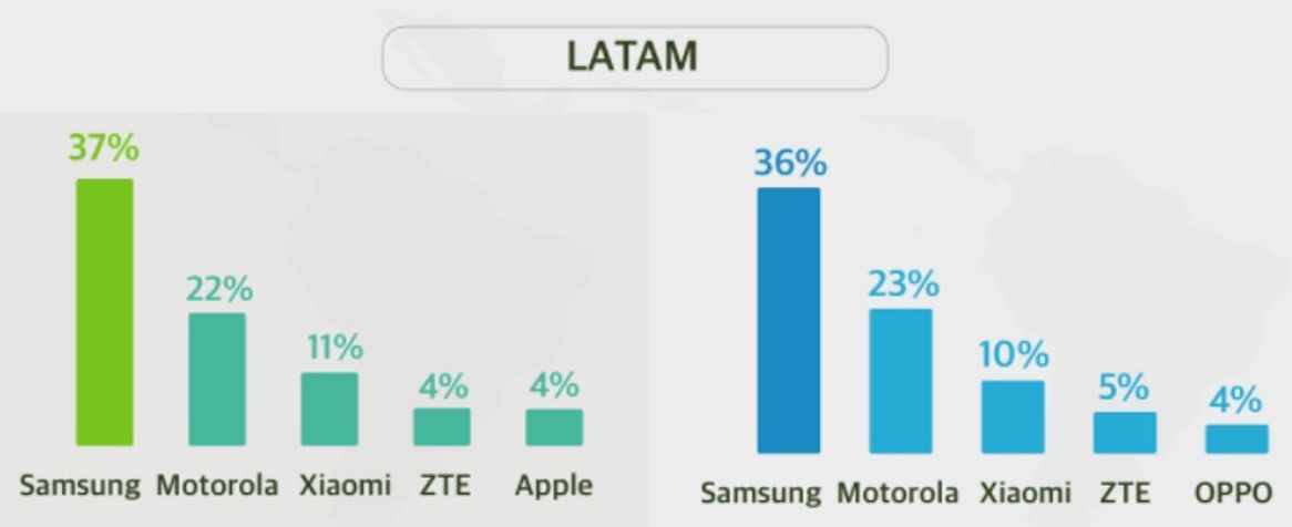 Comparação entre o segundo e o terceiro trimestre mostra saída da Apple do top 5 (Imagem: Counterpoint Research)