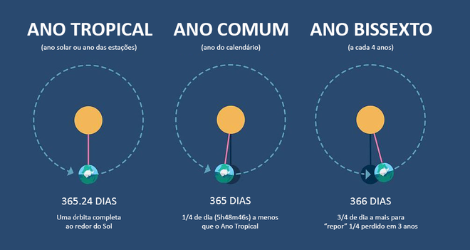 Gráfico da posição da Terra dependendo de como ajustamos nosso tempo (Imagem: Free AstroScience/Daniele Cavalcante/Creative Commons 4.0)