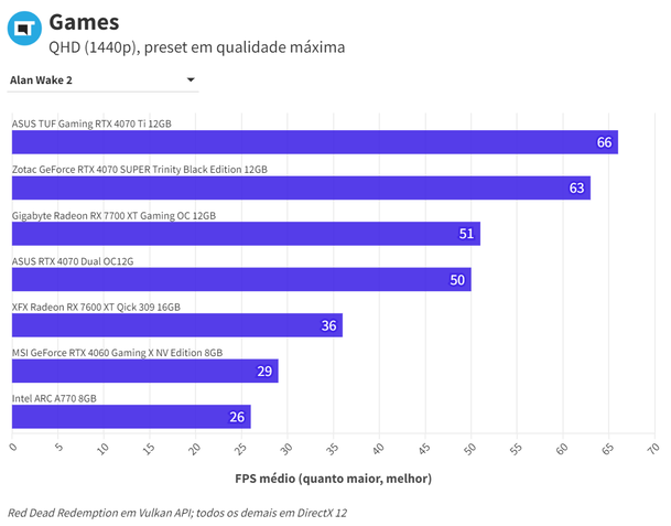 Alan Wake 2 QHD RTX 4070 ASUS DUAL