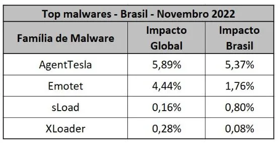 Malware mais popular de novembro atingiu 5,3% das empresas do Brasil