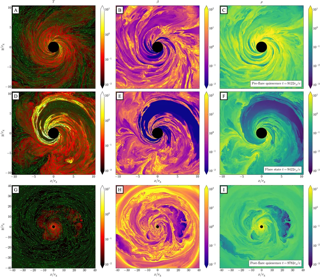 Nesta visualização, o buraco negro está na perspectiva de um dos polos (Imagem: Reprodução/B. Ripperda et al./Astrophysical Journal Letters)