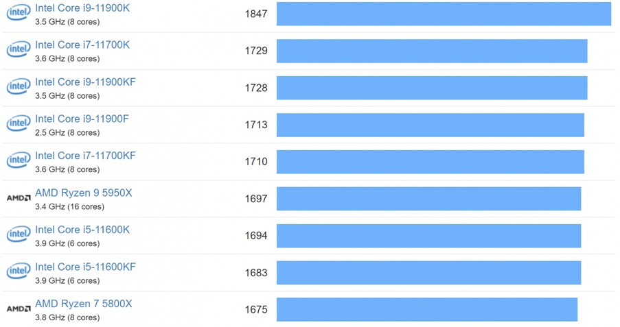 Geekbench Single-Core Chips para Desktop