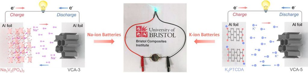 Esquema de carga e descarga das baterias de íons de sódio e potássio (Imagem: Reprodução University of Bristol)
