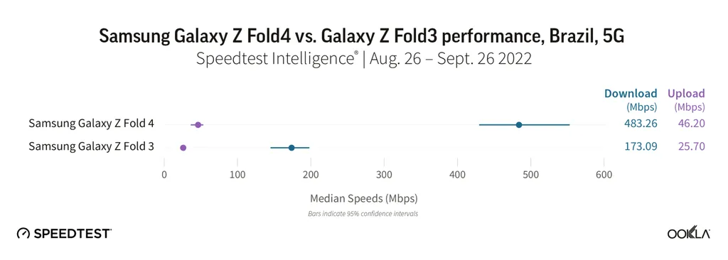 Download 5G no Galaxy Z Fold 4 saltou para 483 Mbps (Imagem: Ookla)
