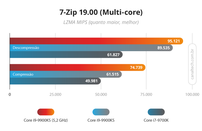 Teste do 7-Zip Multi-core