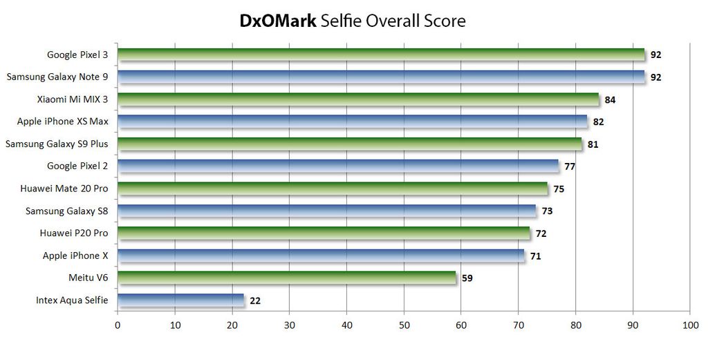 Pixel 3 e Galaxy Note 9 contam com as melhores câmeras de selfie, revela análise