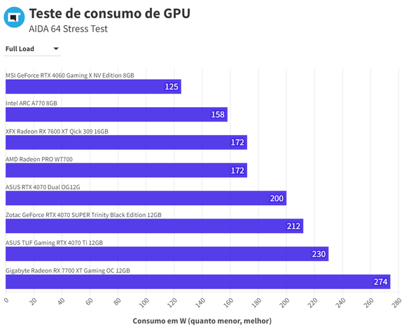 RTX 4070 ASUS Dual - Consumo Full Load
