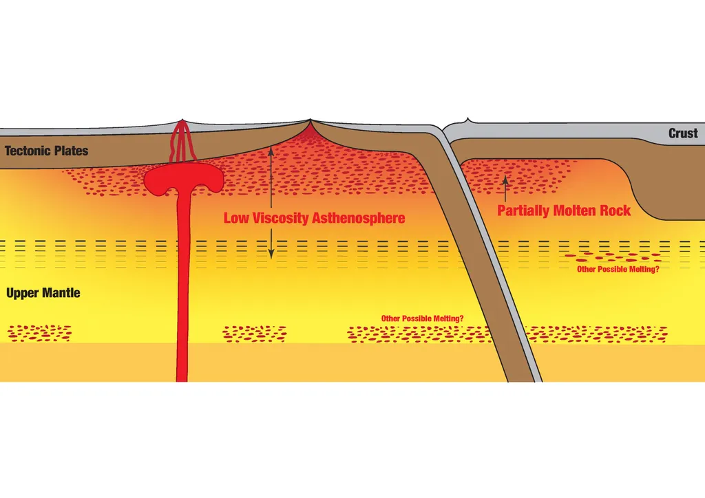 Esquema elaborado pelos pesquisadores da Universidade do Texas ilustra, em vermelho, a localização da camada de rochas parcialmente derretidas na astenosfera (Imagem: University of Texas/Reprodução)
