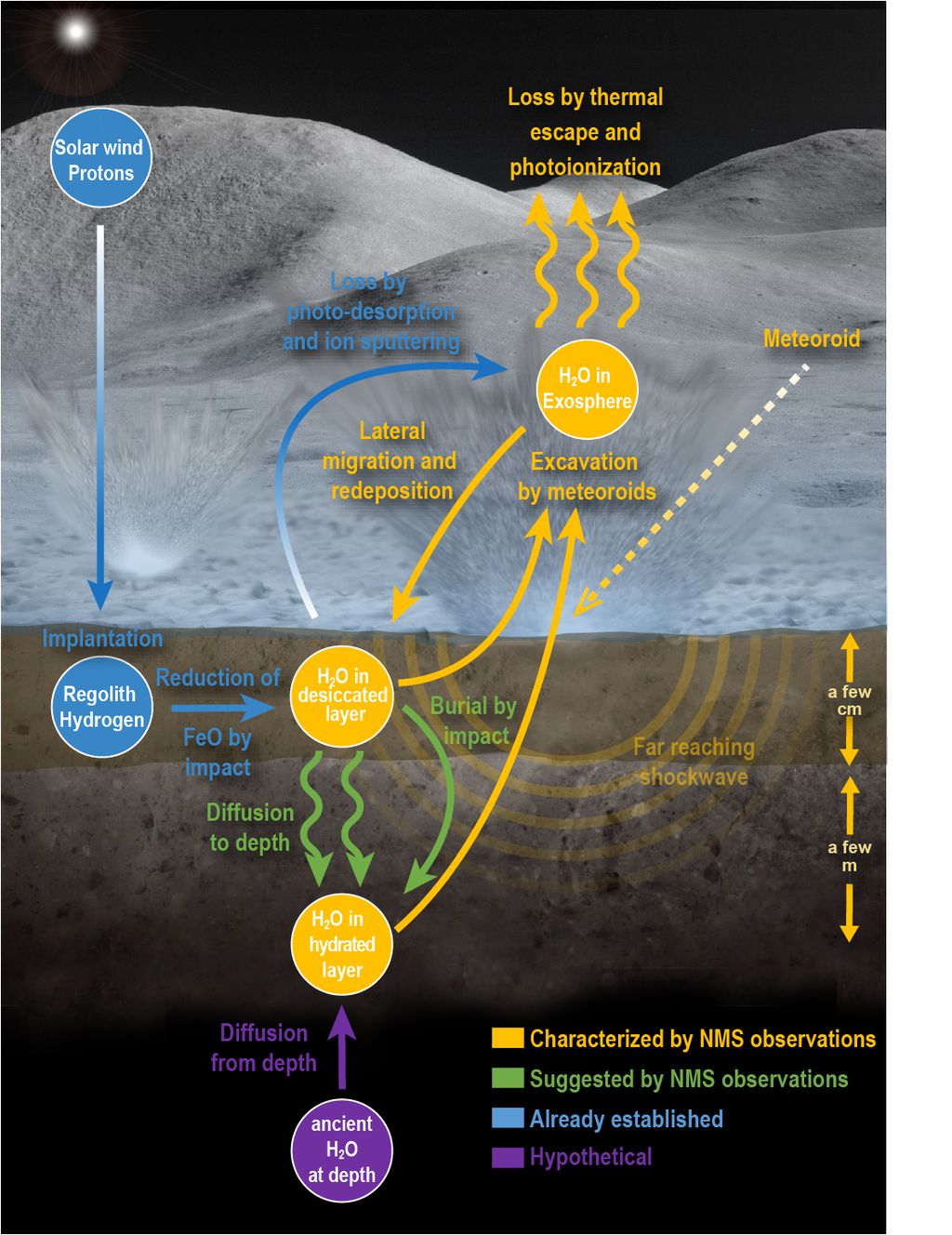 Infográfico mostra o ciclo de água lunar com base nas observações da LADEE (Imagem: NASA)