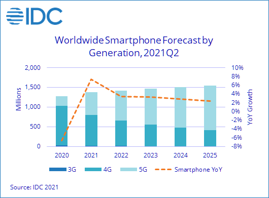 Previsão mostra aumento de vendas em 2021 com substituição gradativa pelo 5G (Imagem: Reprodução/IDC)