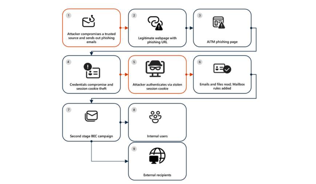 Cadeia de ataque via SharePoint em ambientes empresariais, segundo a Microsoft (Imagem: Microsoft/Divulgação)