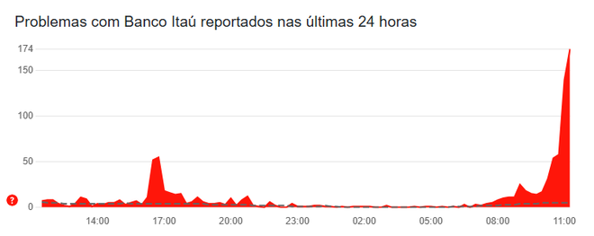 Clientes relatam problemas no Itaú na sexta-feira (20) (Imagem: Reprodução/Downdetector)