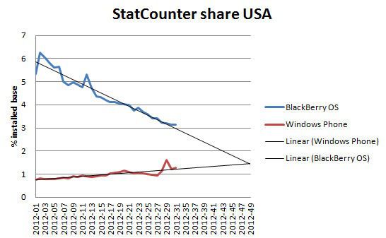 Gráfico projeção WP X BlackBerry Gráfico projeção WP X BlackBerry