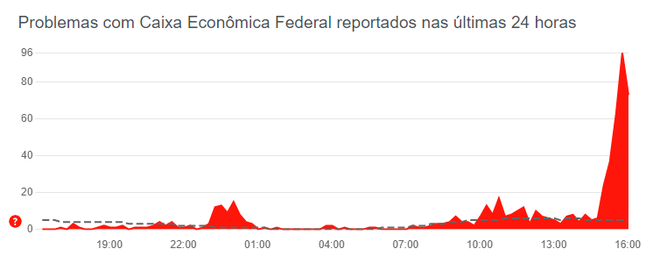 Caixa apresenta problemas nesta segunda-feira (20), informa Downdetector (Imagem: Reprodução/Downdetector)