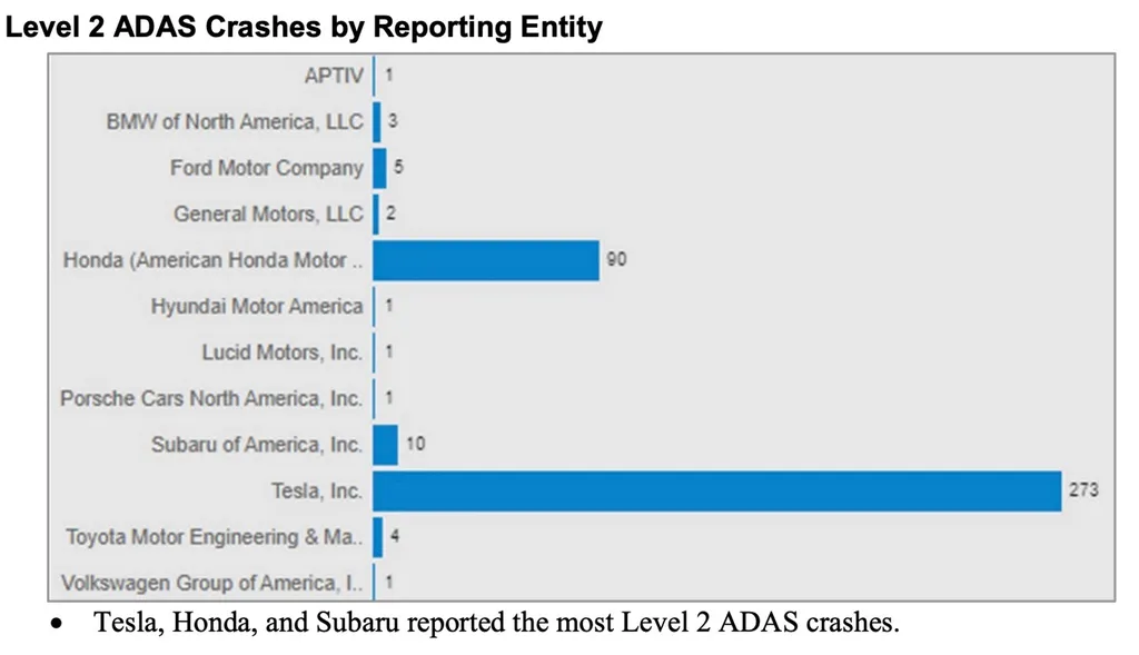 Tesla lidera com folga ranking de acidentes entre carros com ADAS Nível 2 (Imagem: Divulgação/NHTSA)