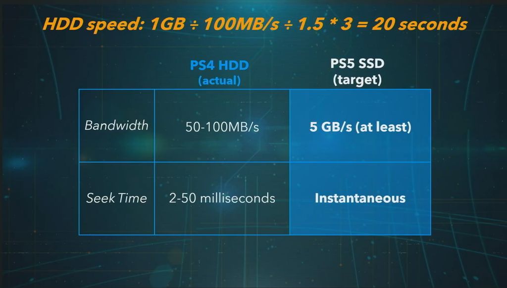 Sony diz que PlayStation 5 será 100x mais rápido que PS4: o que isso significa? 