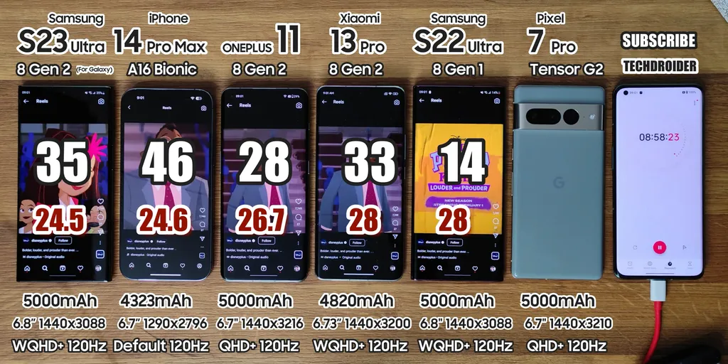 Em momento crítico, o Samsung Galaxy S23 Ultra chega a ter 21% a mais de bateria frente ao Galaxy S22 Ultra (Imagem: TechDroider/YouTube)