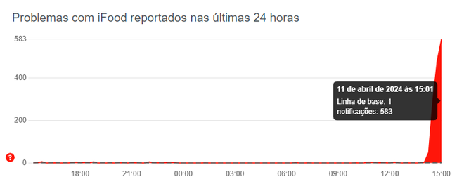 Usuários relatam problemas no iFood (Imagem: Reprodução/Downdetector)