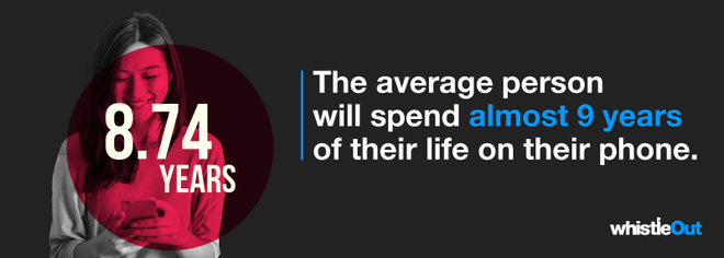 O ser humano médio vai gastar quase 9 anos de sua vida no celular (Imagem: Reprodução/WhistleOut)