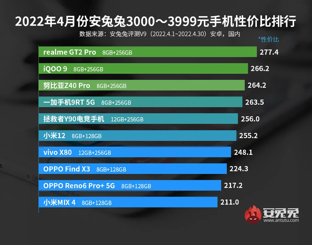 As duas gerações mais recentes dos chips premium da linha Snapdragon seguem dominando mesmo na faixa de preço abaixo dos 3.999 yuan (Imagem: AnTuTu)