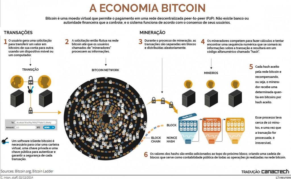 bitcoin bitcoin